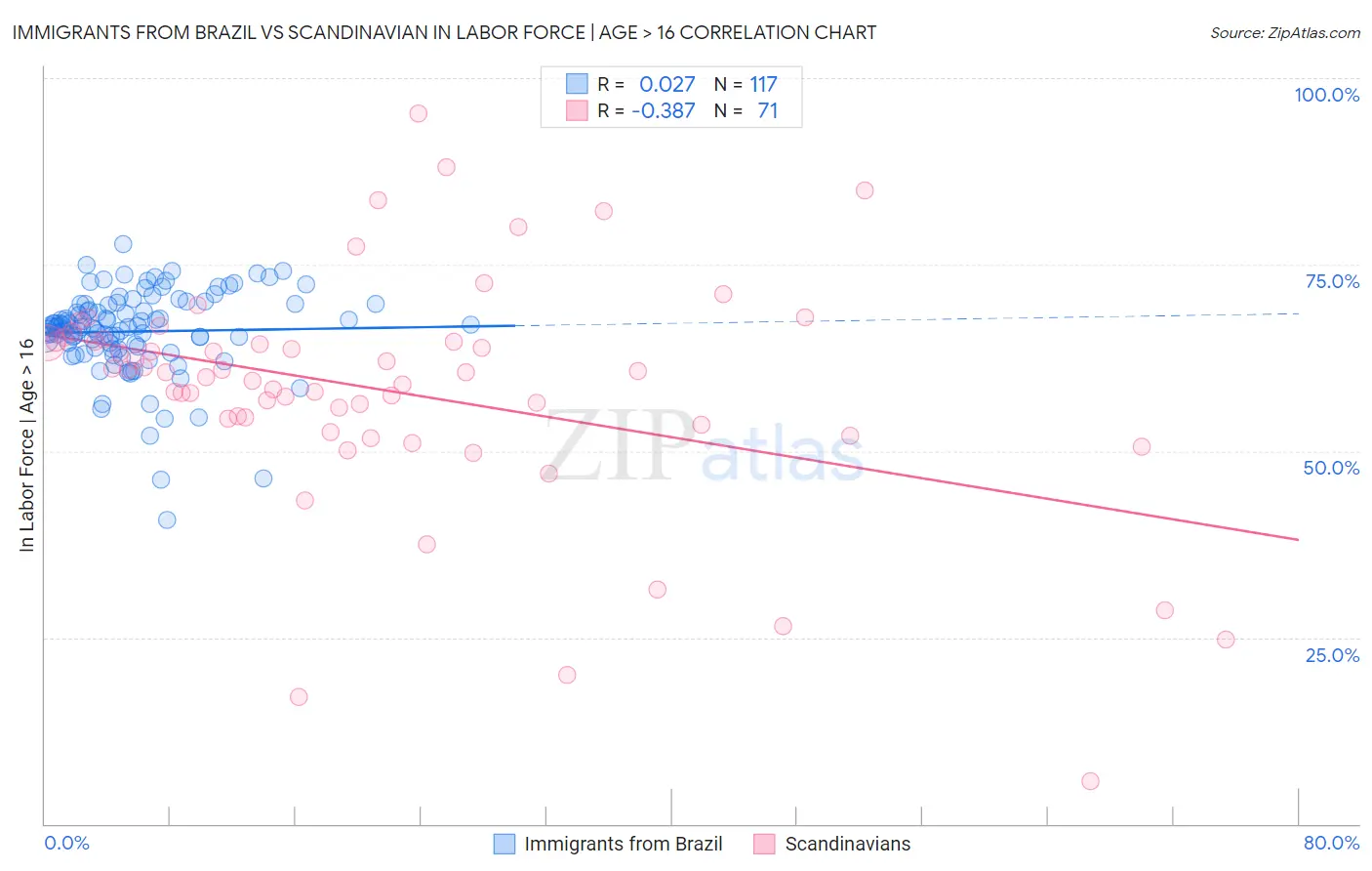 Immigrants from Brazil vs Scandinavian In Labor Force | Age > 16