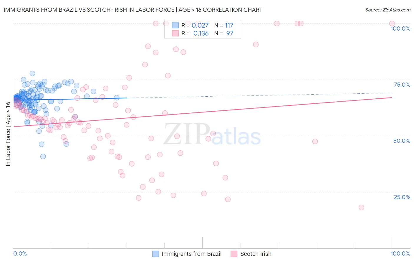Immigrants from Brazil vs Scotch-Irish In Labor Force | Age > 16