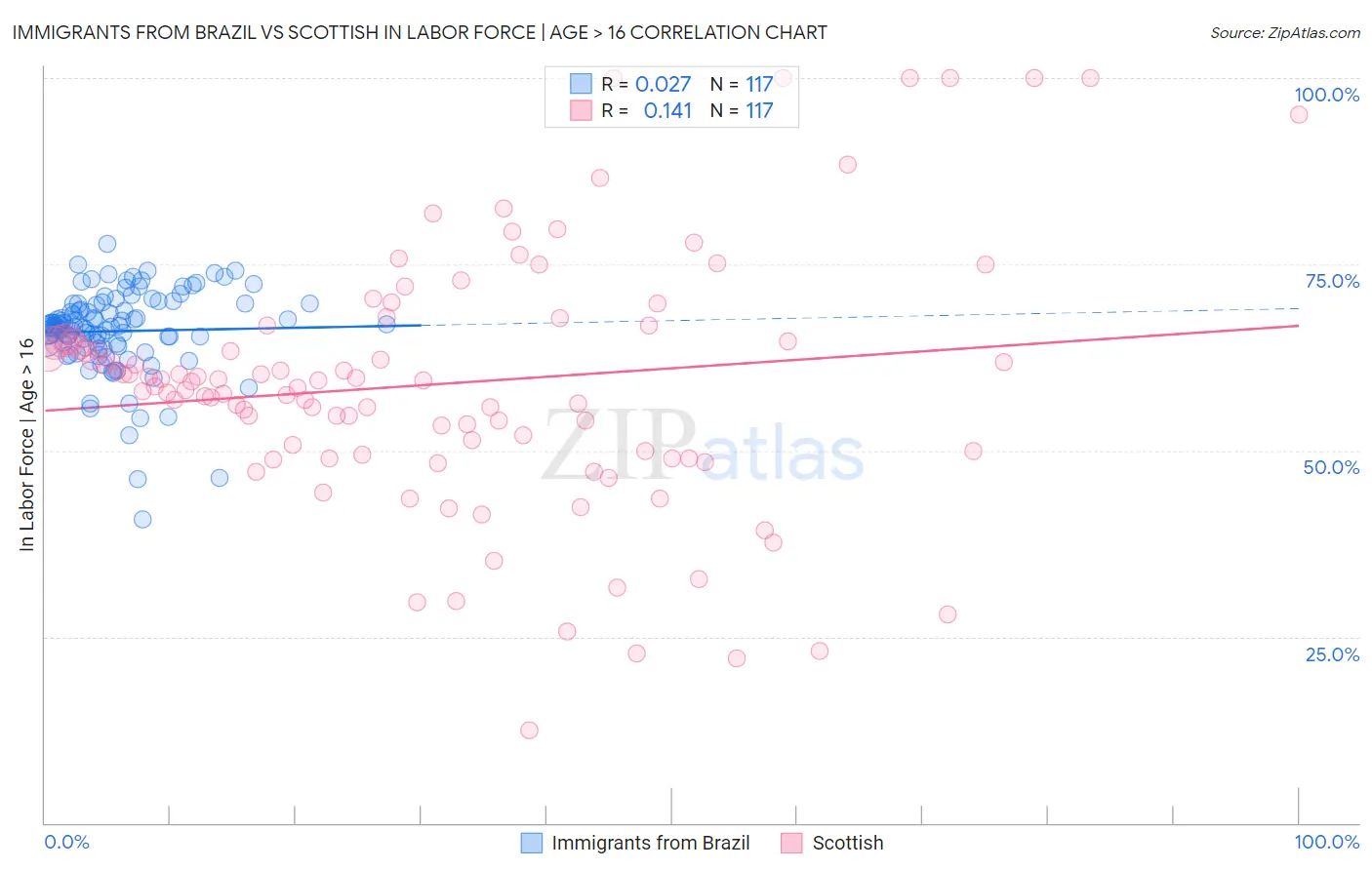 Immigrants from Brazil vs Scottish In Labor Force | Age > 16
