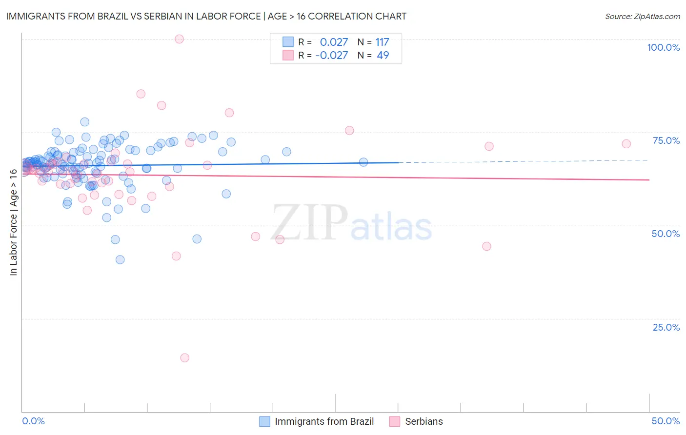 Immigrants from Brazil vs Serbian In Labor Force | Age > 16
