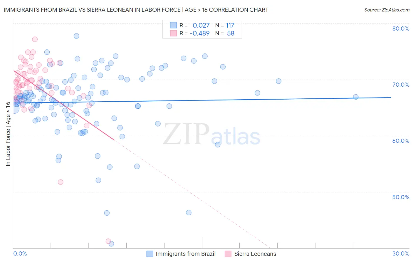 Immigrants from Brazil vs Sierra Leonean In Labor Force | Age > 16