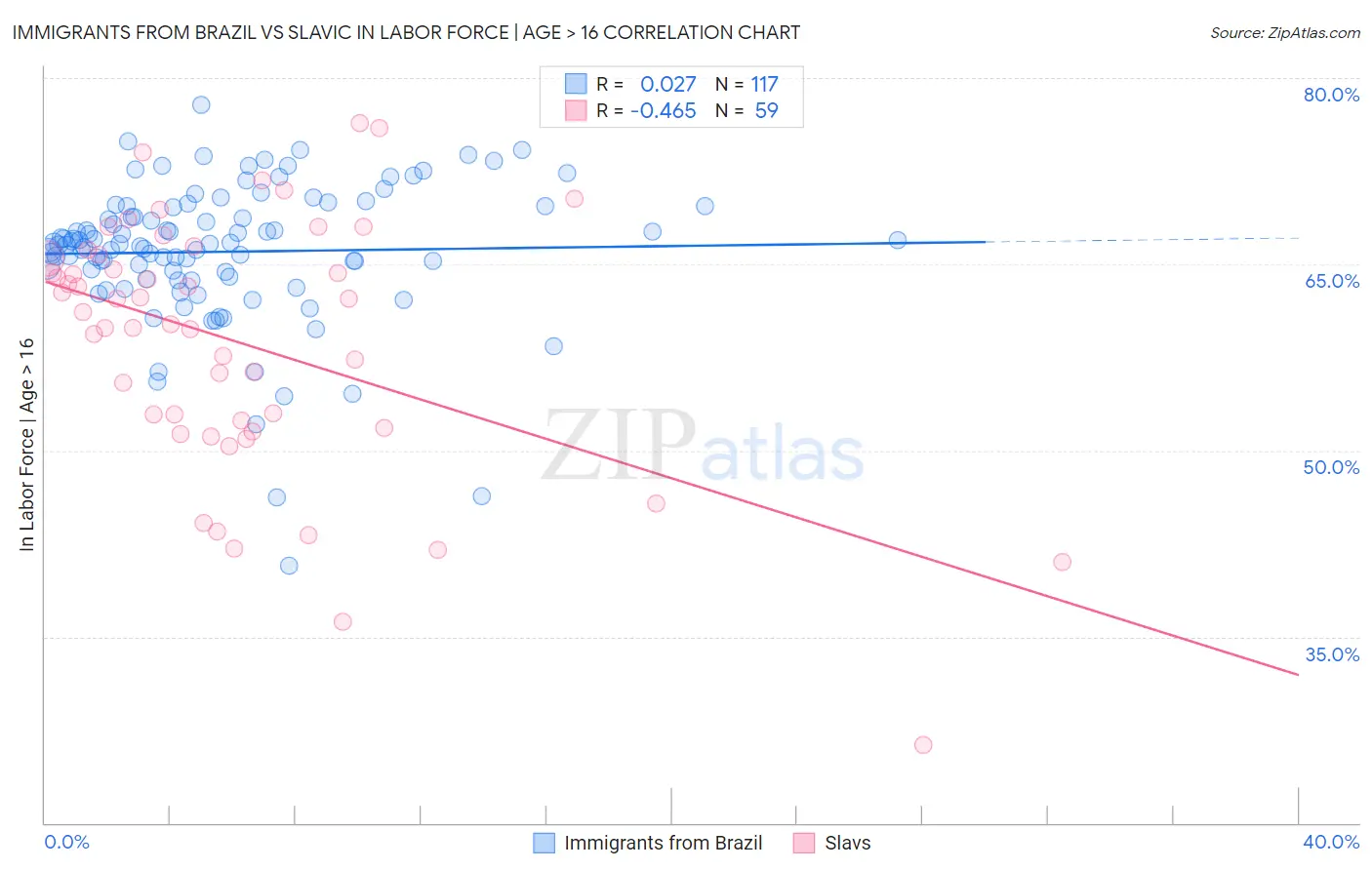 Immigrants from Brazil vs Slavic In Labor Force | Age > 16