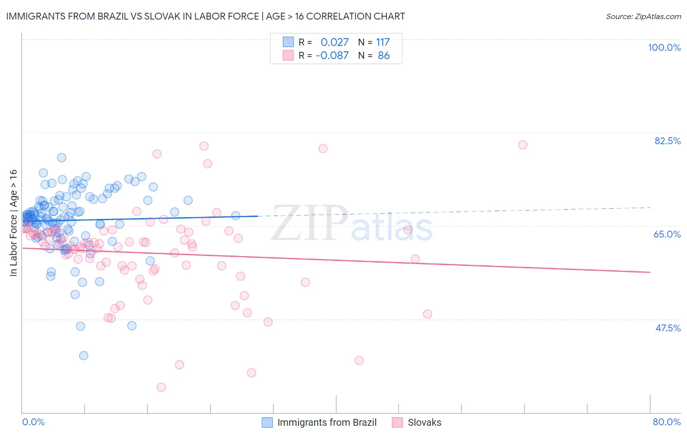 Immigrants from Brazil vs Slovak In Labor Force | Age > 16