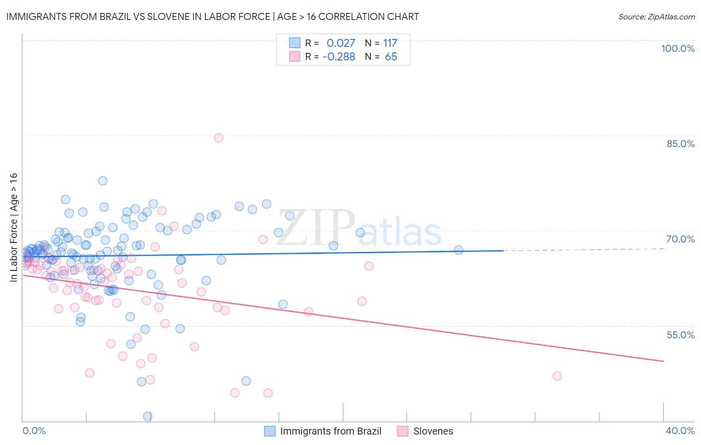 Immigrants from Brazil vs Slovene In Labor Force | Age > 16