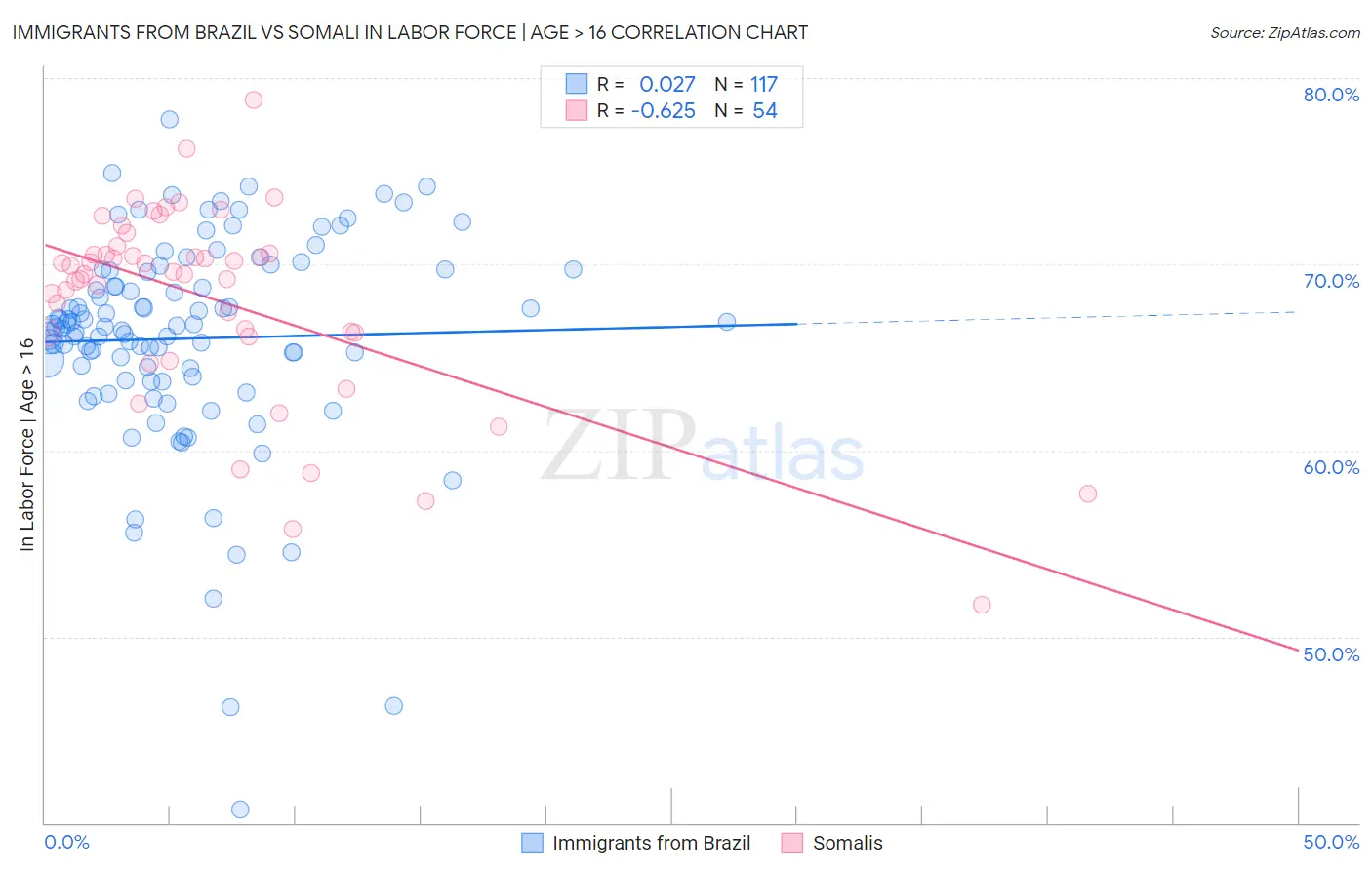 Immigrants from Brazil vs Somali In Labor Force | Age > 16