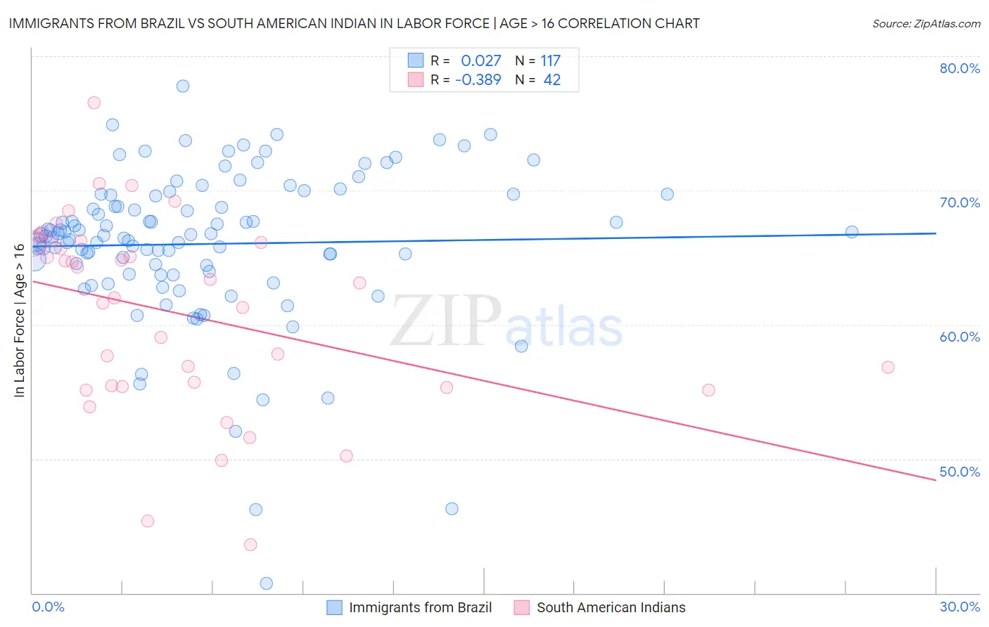 Immigrants from Brazil vs South American Indian In Labor Force | Age > 16