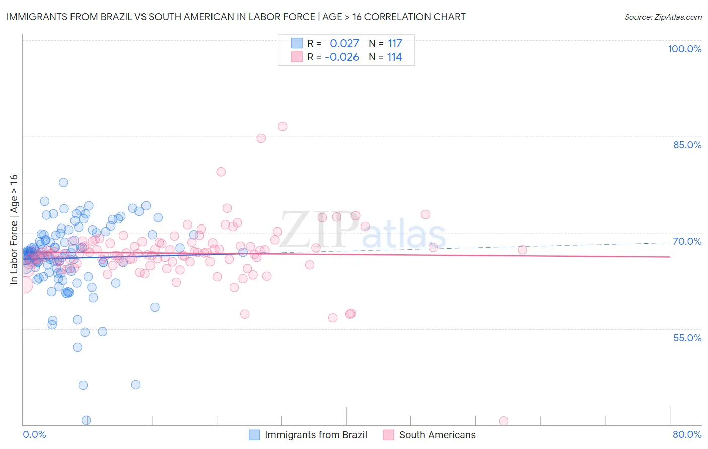 Immigrants from Brazil vs South American In Labor Force | Age > 16