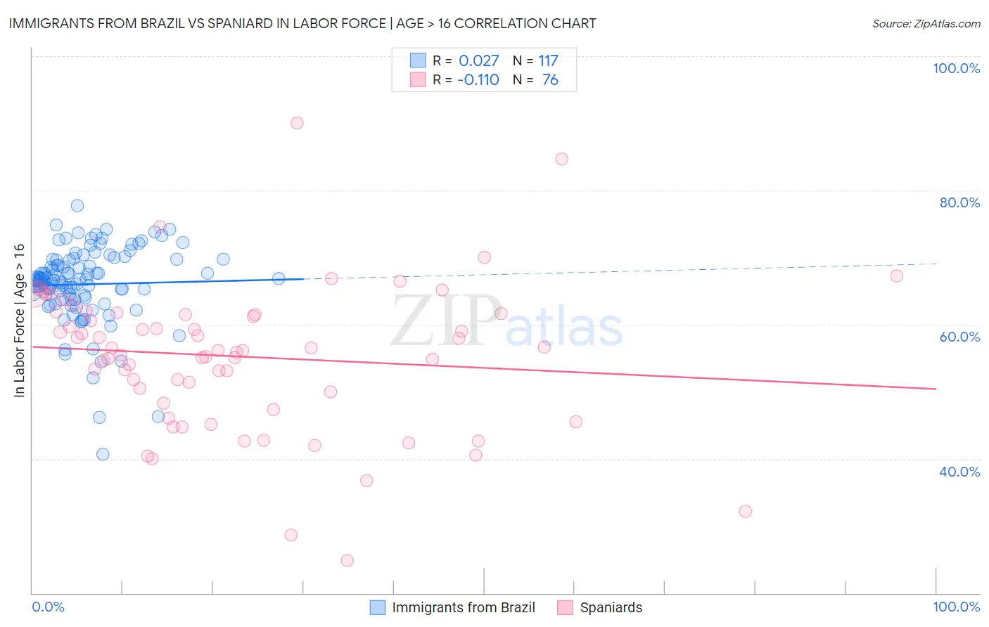 Immigrants from Brazil vs Spaniard In Labor Force | Age > 16