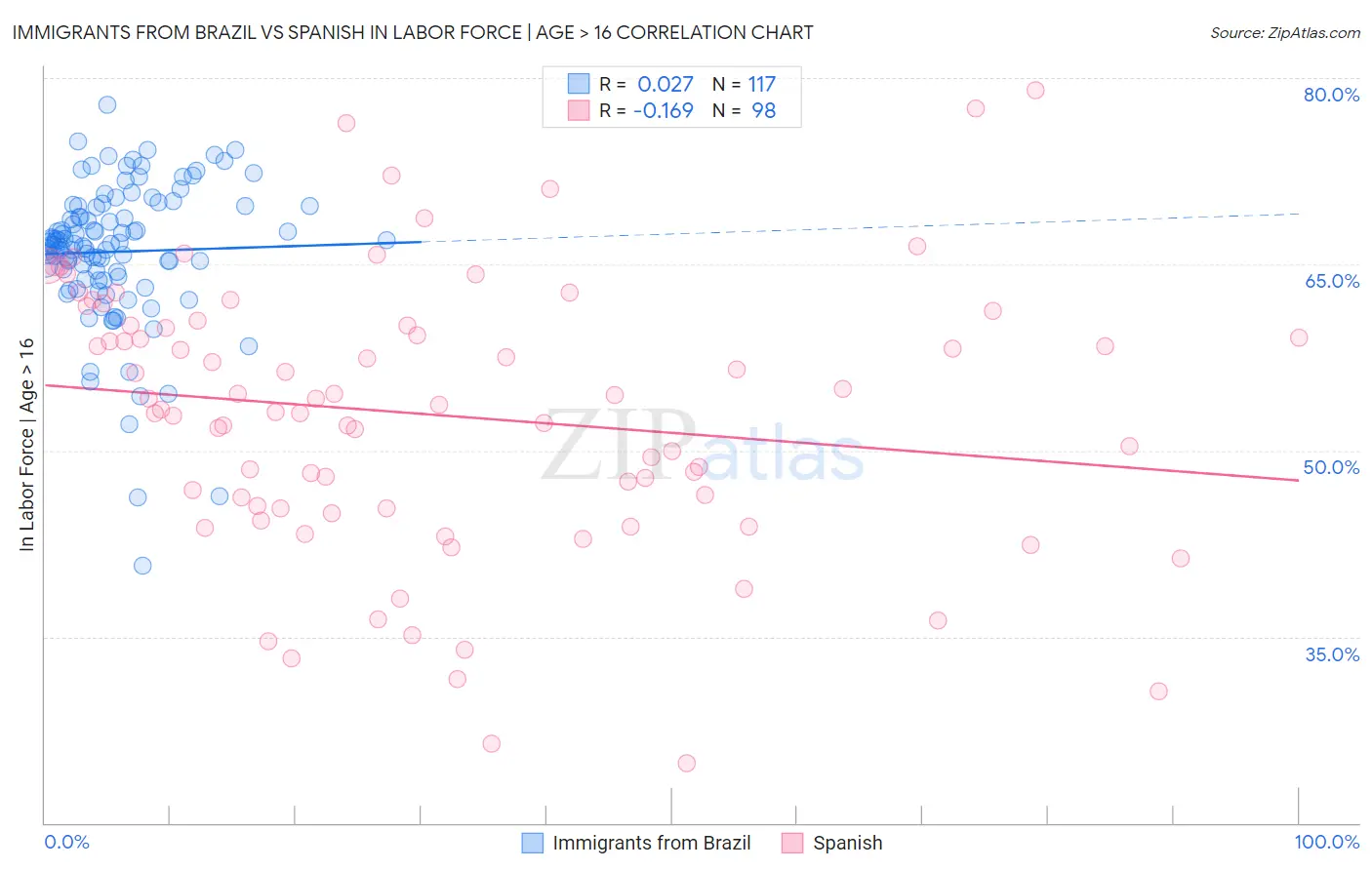 Immigrants from Brazil vs Spanish In Labor Force | Age > 16