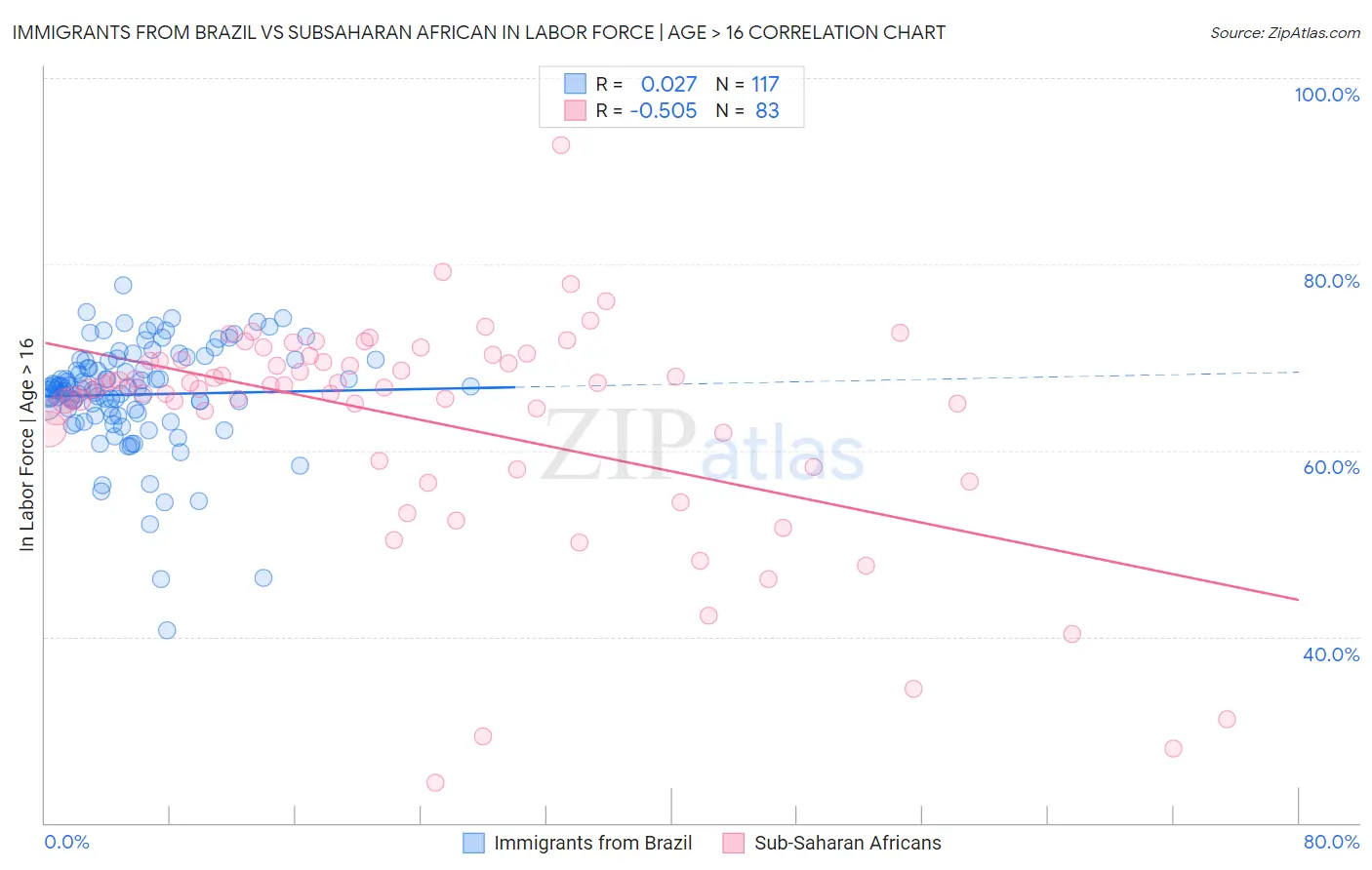 Immigrants from Brazil vs Subsaharan African In Labor Force | Age > 16