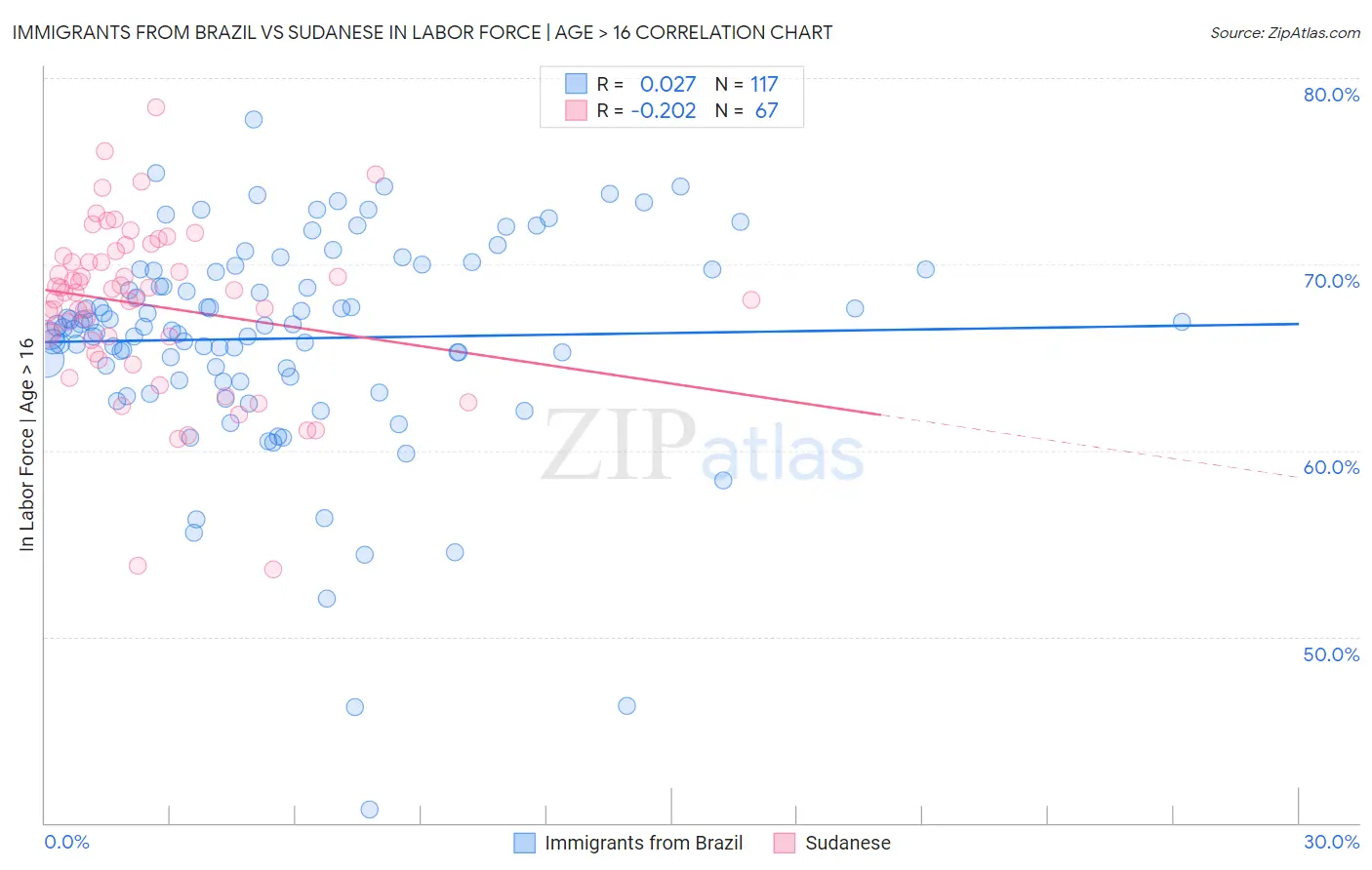 Immigrants from Brazil vs Sudanese In Labor Force | Age > 16