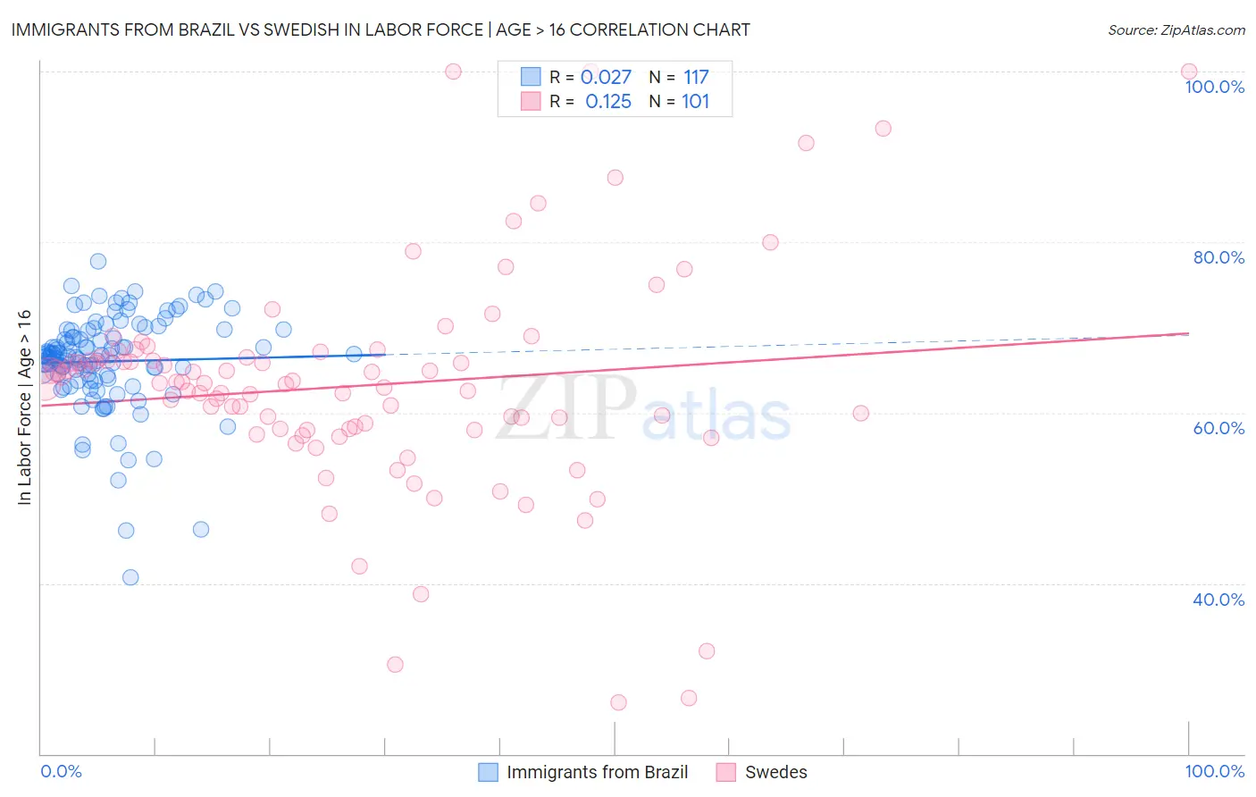 Immigrants from Brazil vs Swedish In Labor Force | Age > 16