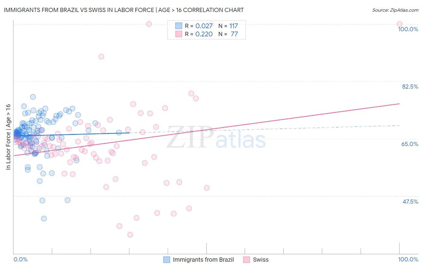 Immigrants from Brazil vs Swiss In Labor Force | Age > 16