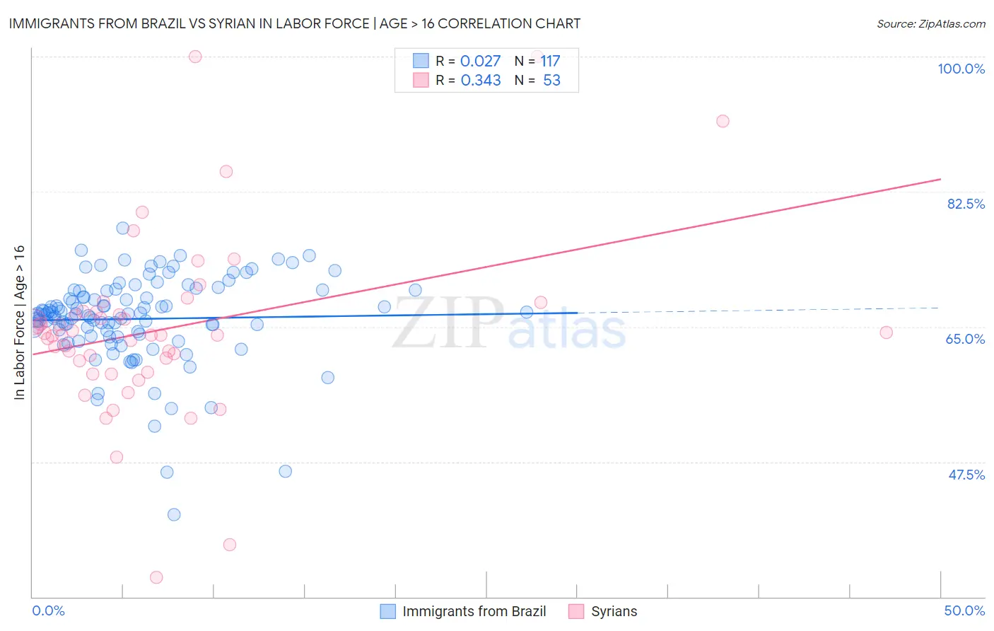 Immigrants from Brazil vs Syrian In Labor Force | Age > 16