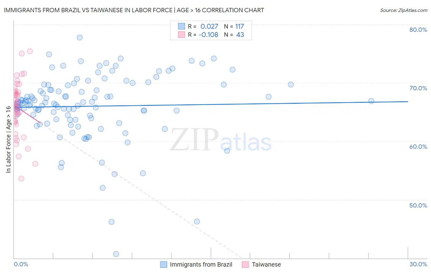 Immigrants from Brazil vs Taiwanese In Labor Force | Age > 16