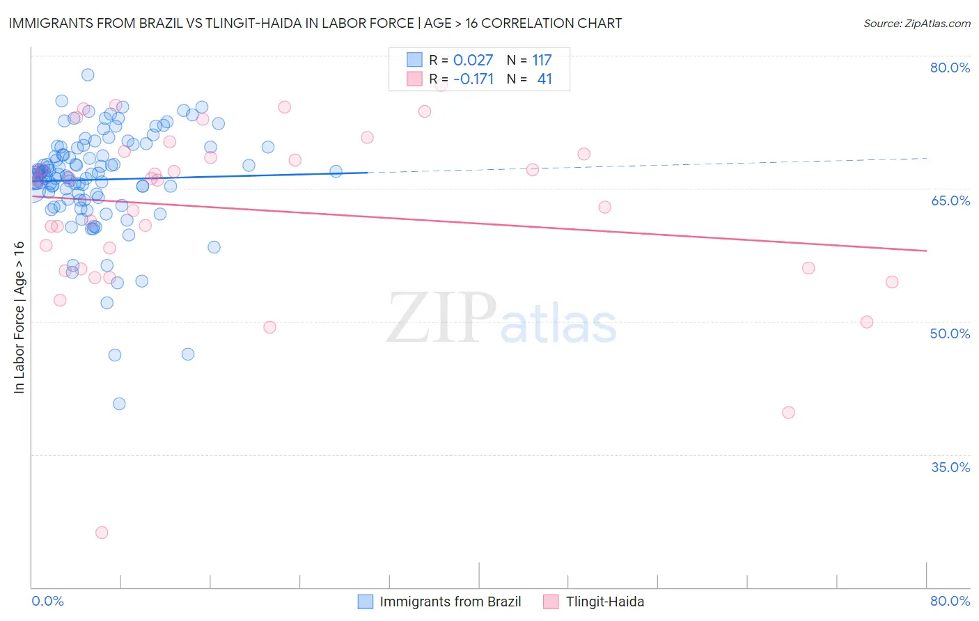 Immigrants from Brazil vs Tlingit-Haida In Labor Force | Age > 16