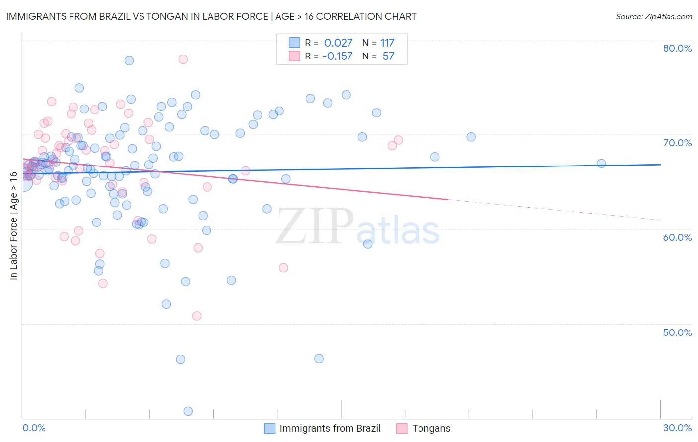 Immigrants from Brazil vs Tongan In Labor Force | Age > 16