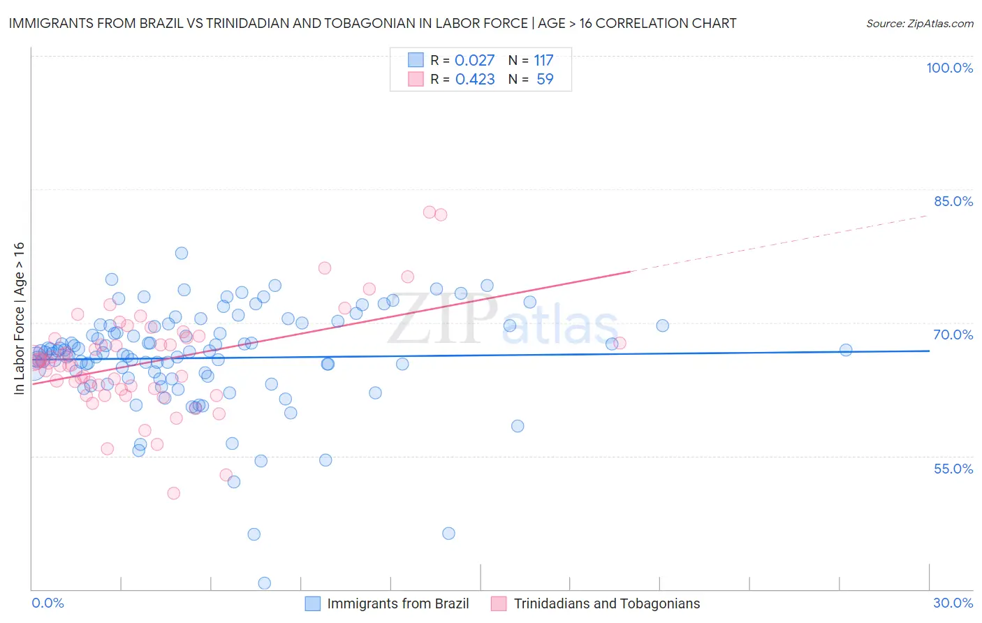 Immigrants from Brazil vs Trinidadian and Tobagonian In Labor Force | Age > 16