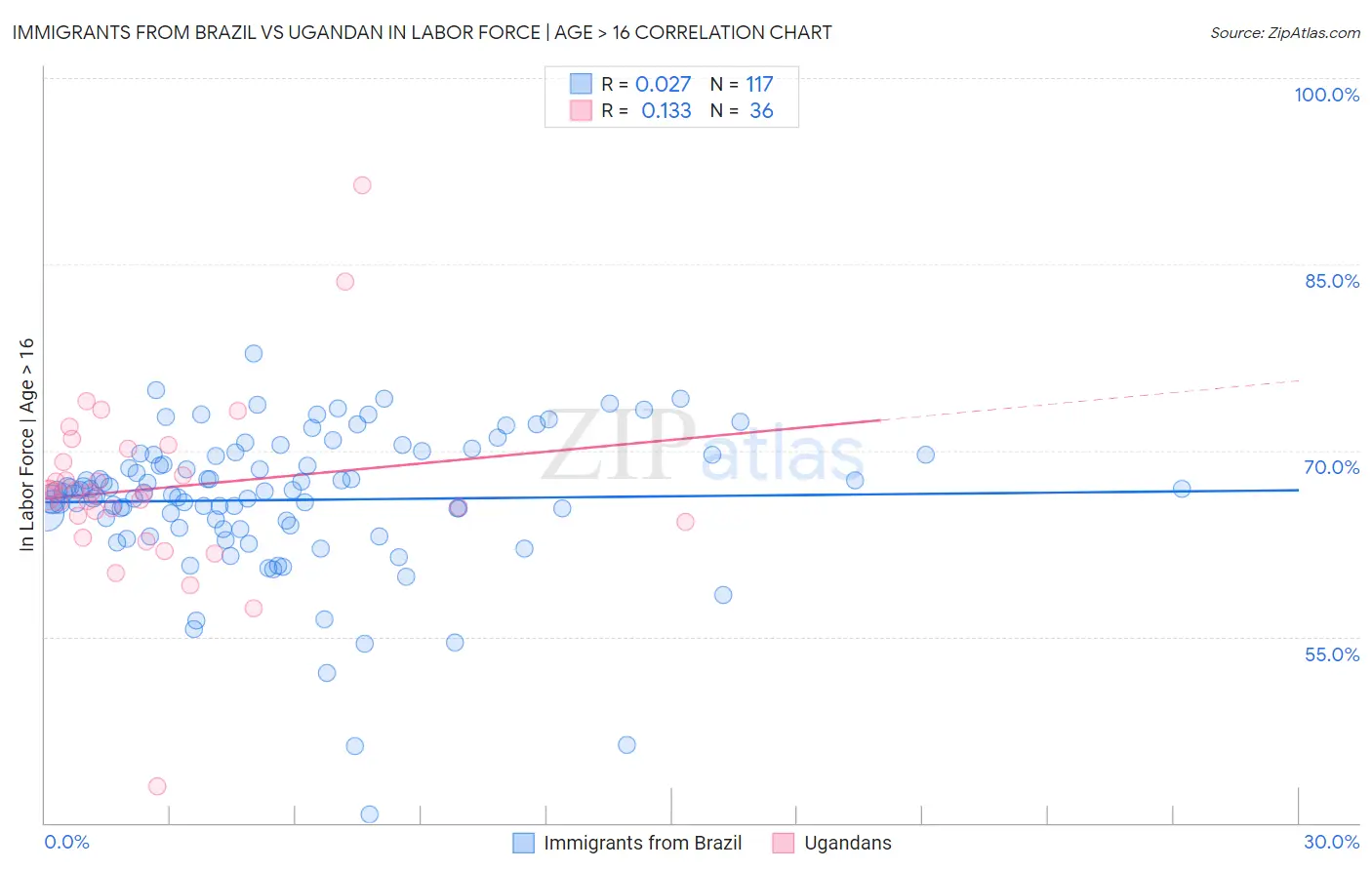 Immigrants from Brazil vs Ugandan In Labor Force | Age > 16