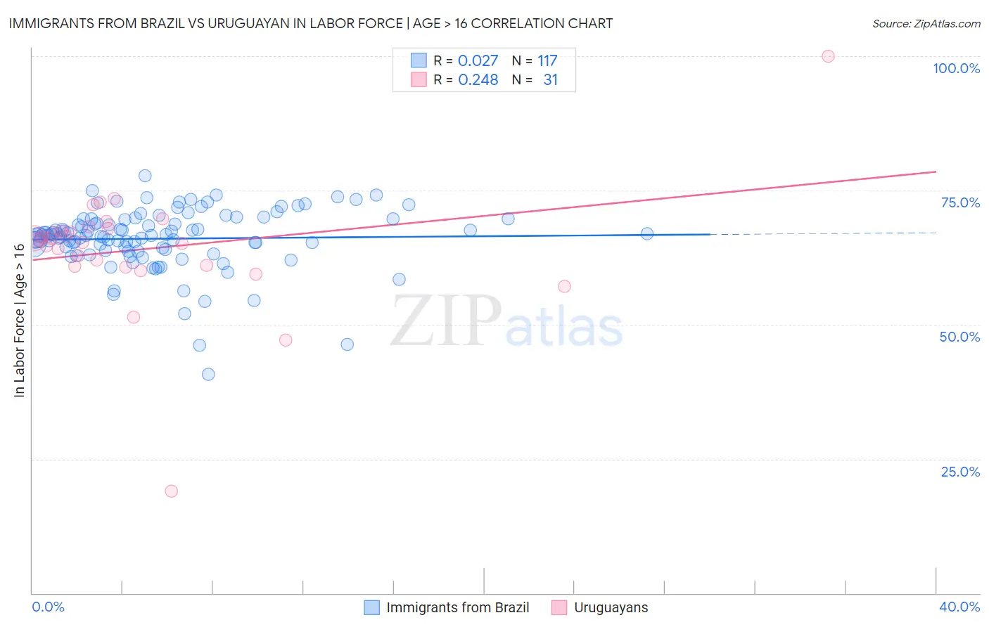 Immigrants from Brazil vs Uruguayan In Labor Force | Age > 16