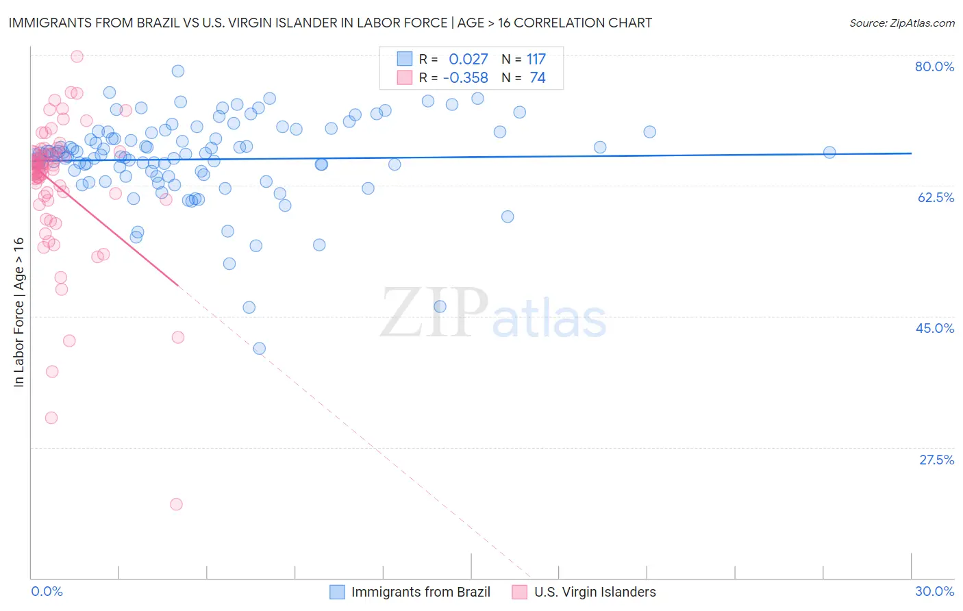 Immigrants from Brazil vs U.S. Virgin Islander In Labor Force | Age > 16