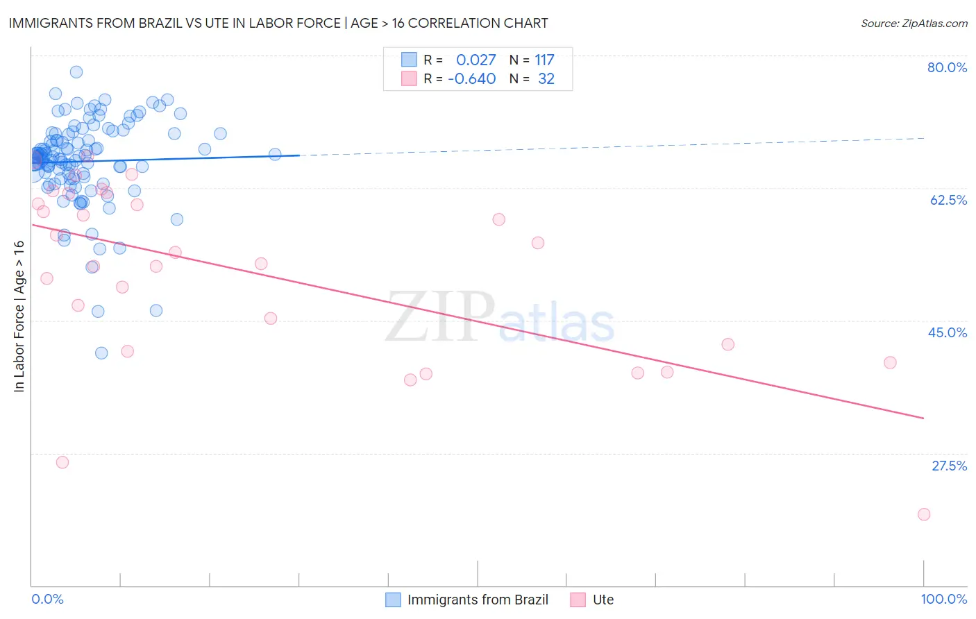 Immigrants from Brazil vs Ute In Labor Force | Age > 16