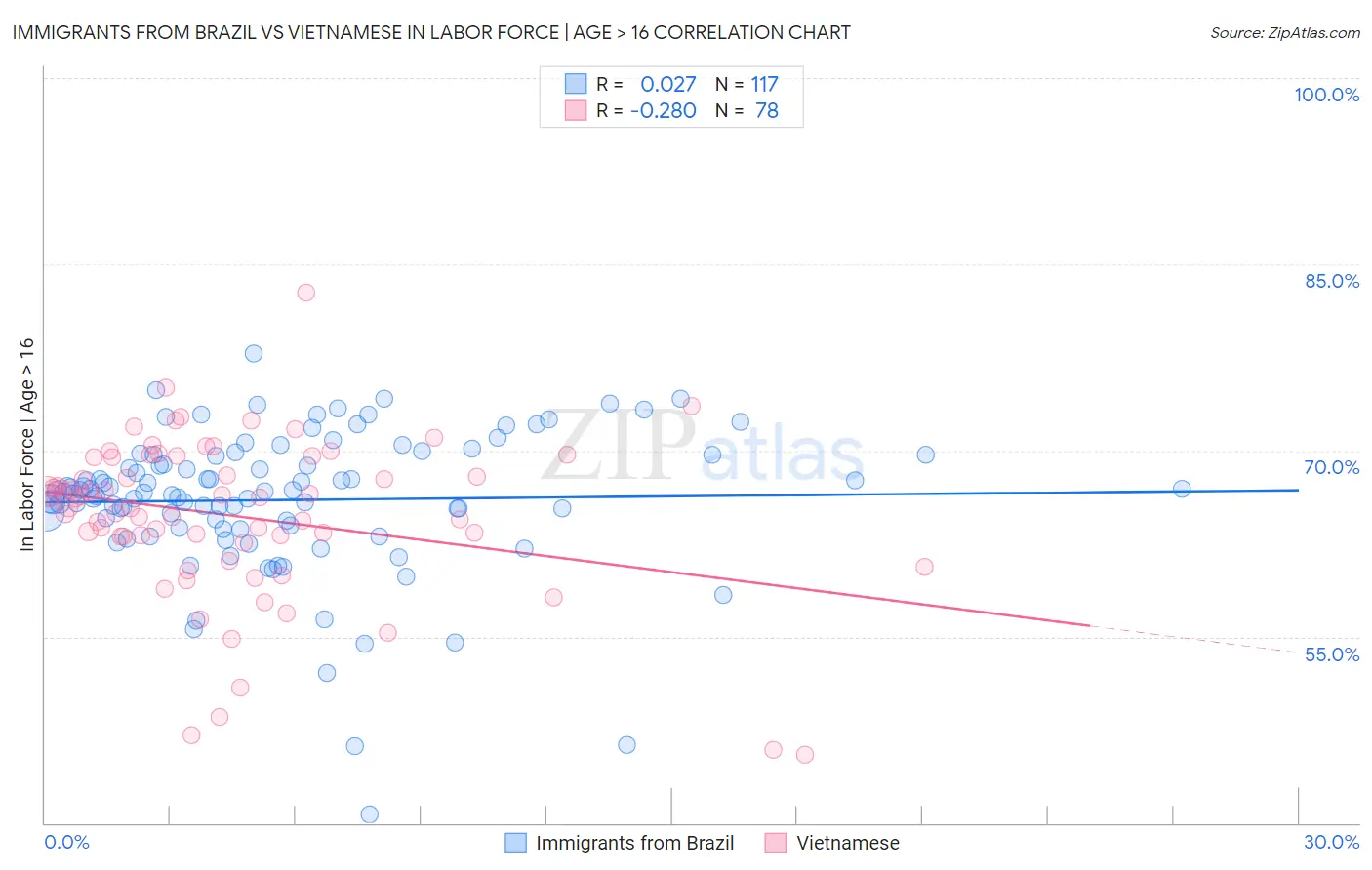 Immigrants from Brazil vs Vietnamese In Labor Force | Age > 16