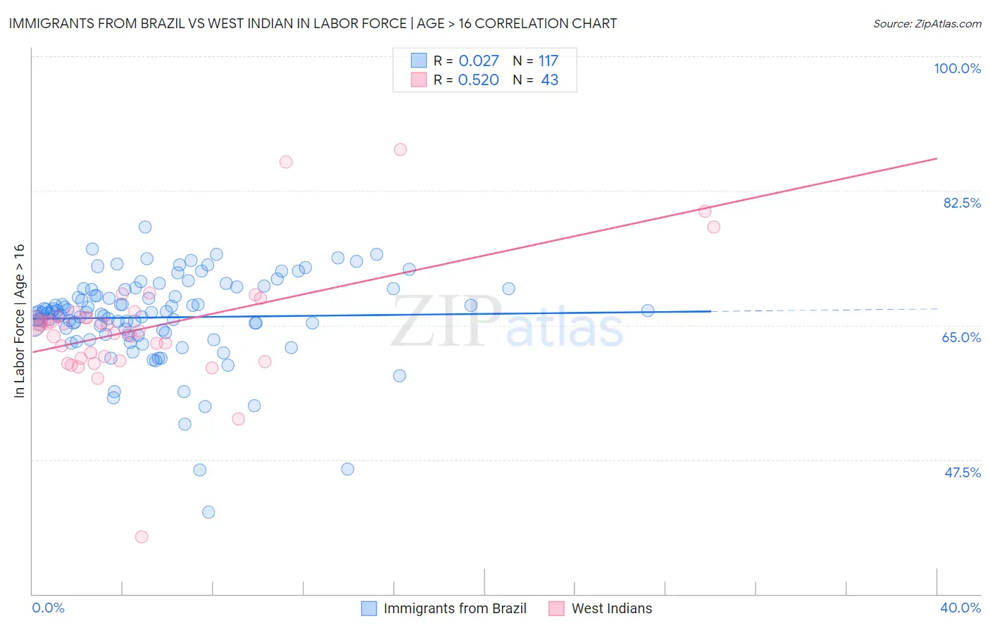 Immigrants from Brazil vs West Indian In Labor Force | Age > 16