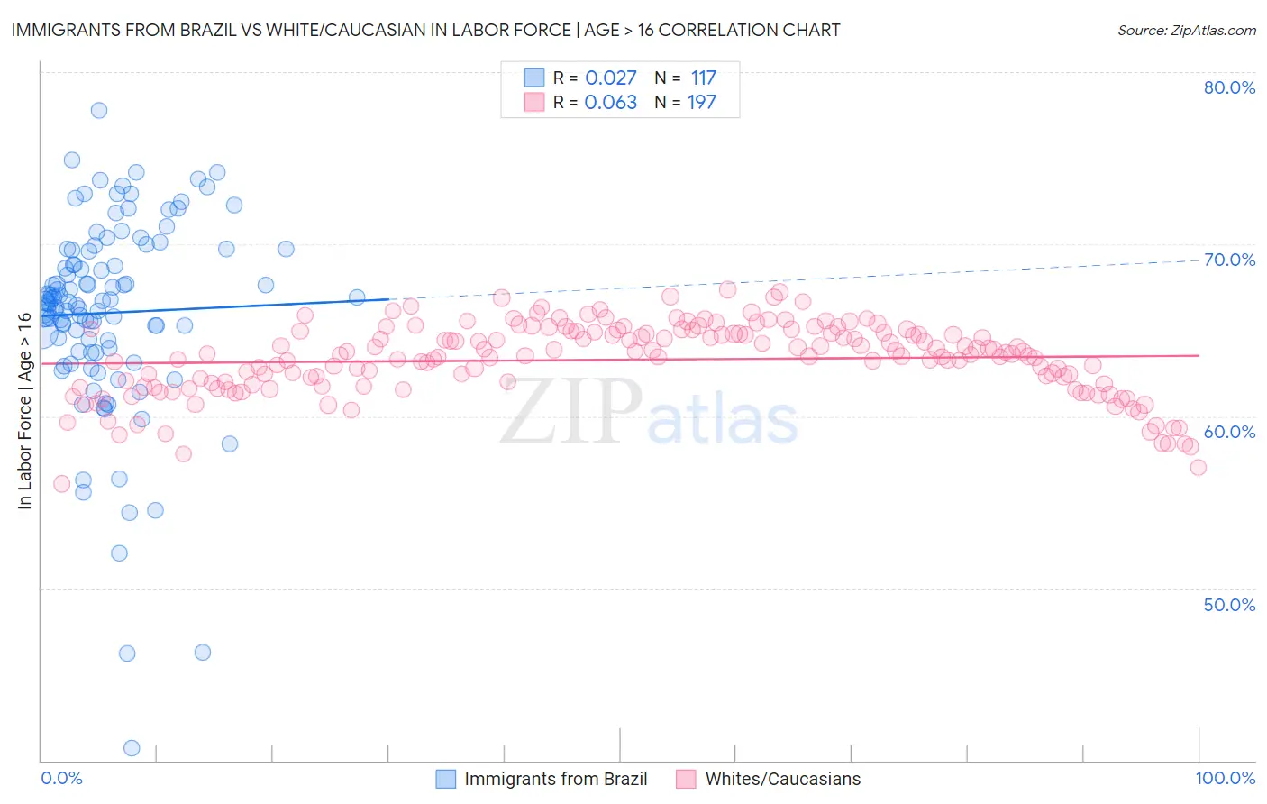 Immigrants from Brazil vs White/Caucasian In Labor Force | Age > 16