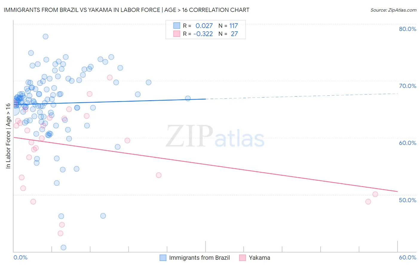 Immigrants from Brazil vs Yakama In Labor Force | Age > 16