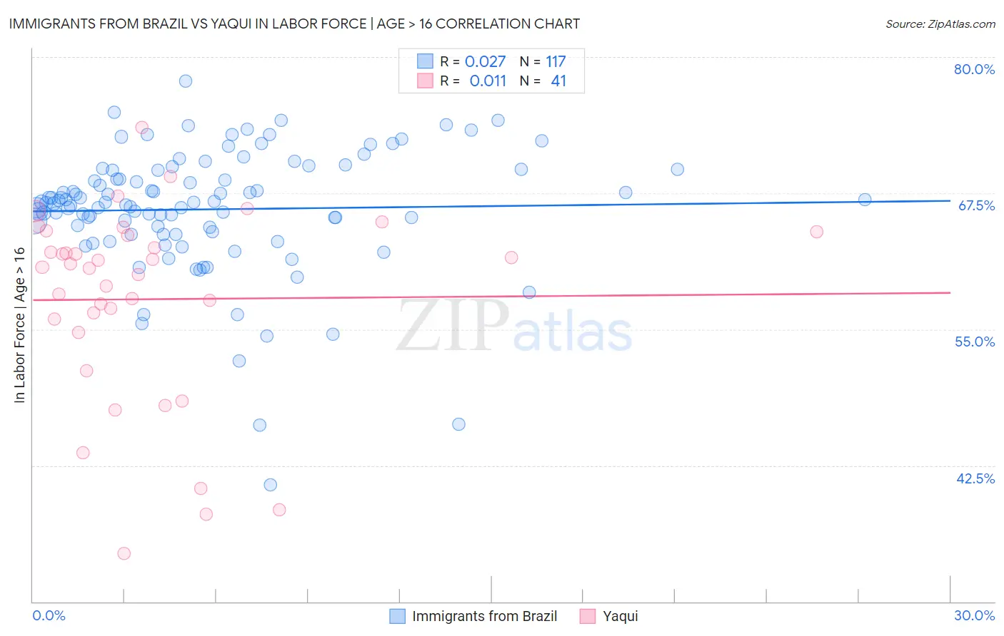 Immigrants from Brazil vs Yaqui In Labor Force | Age > 16