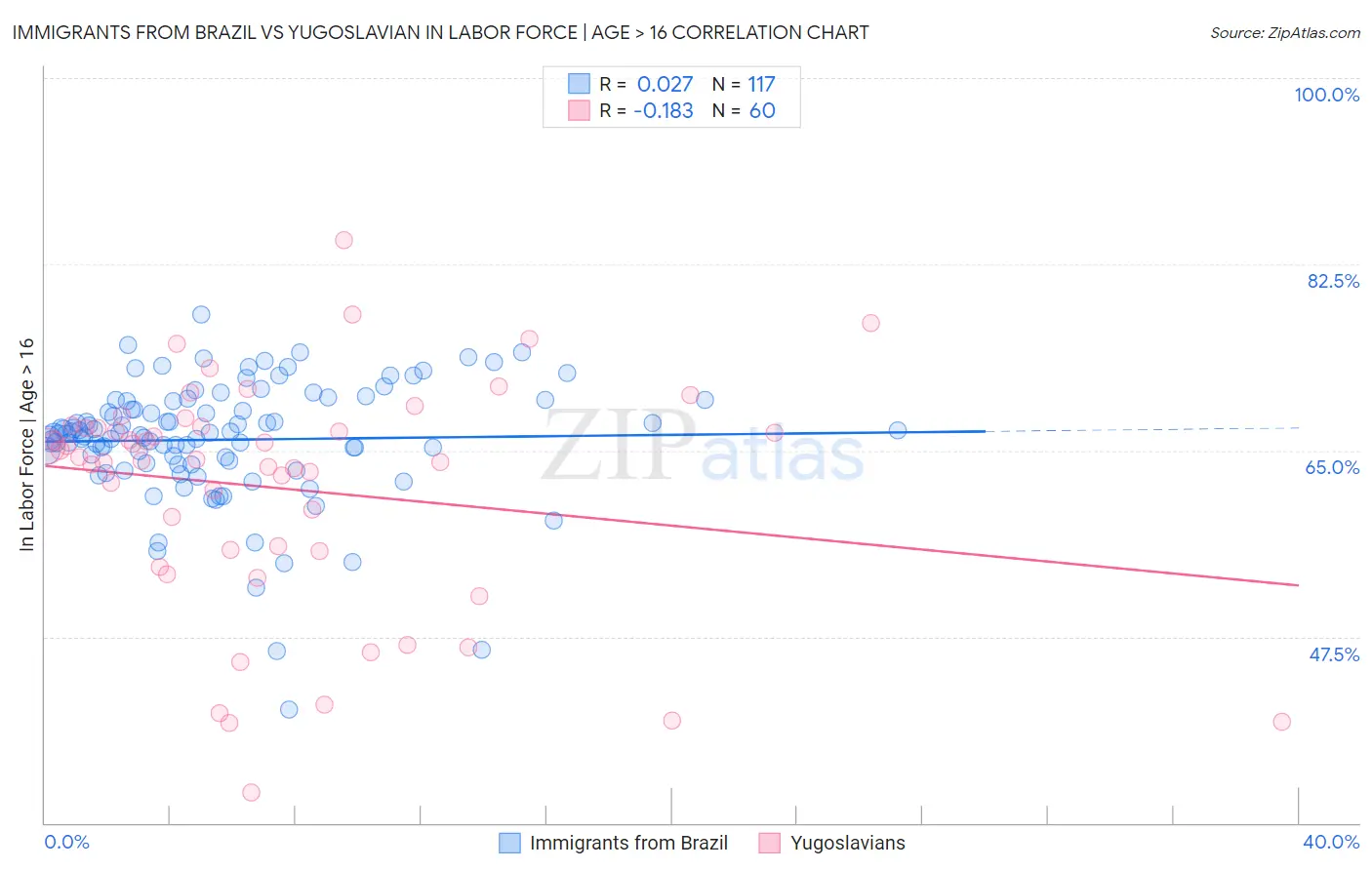 Immigrants from Brazil vs Yugoslavian In Labor Force | Age > 16