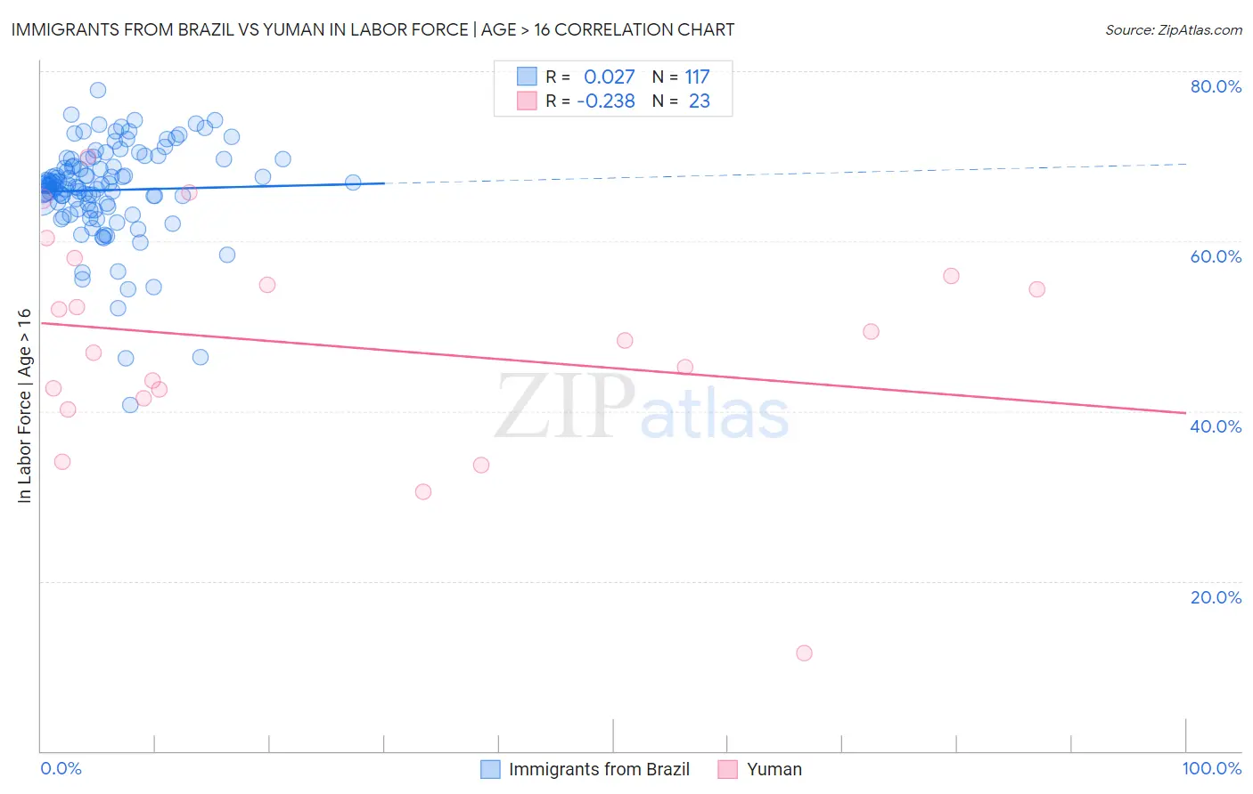 Immigrants from Brazil vs Yuman In Labor Force | Age > 16