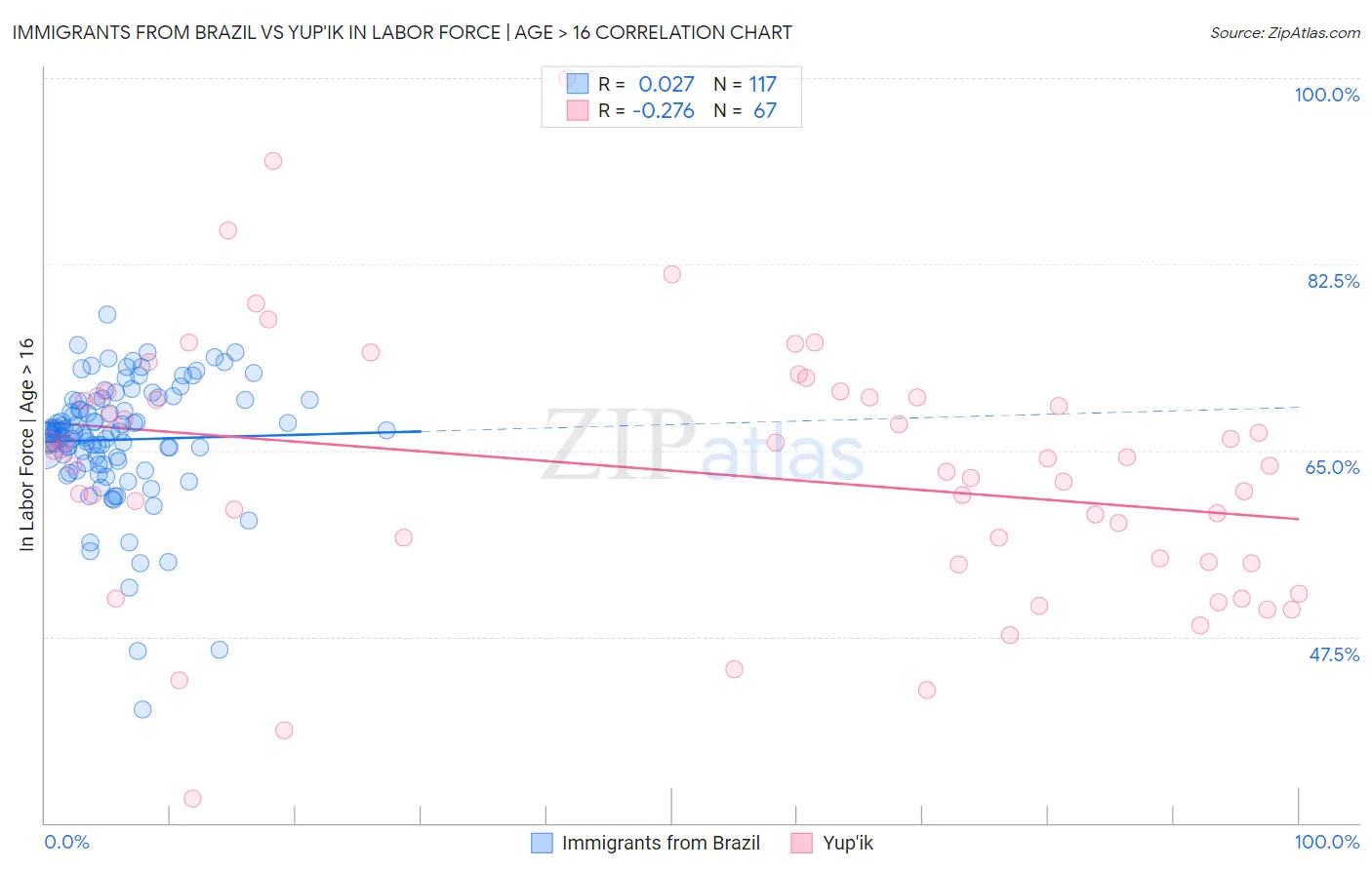 Immigrants from Brazil vs Yup'ik In Labor Force | Age > 16