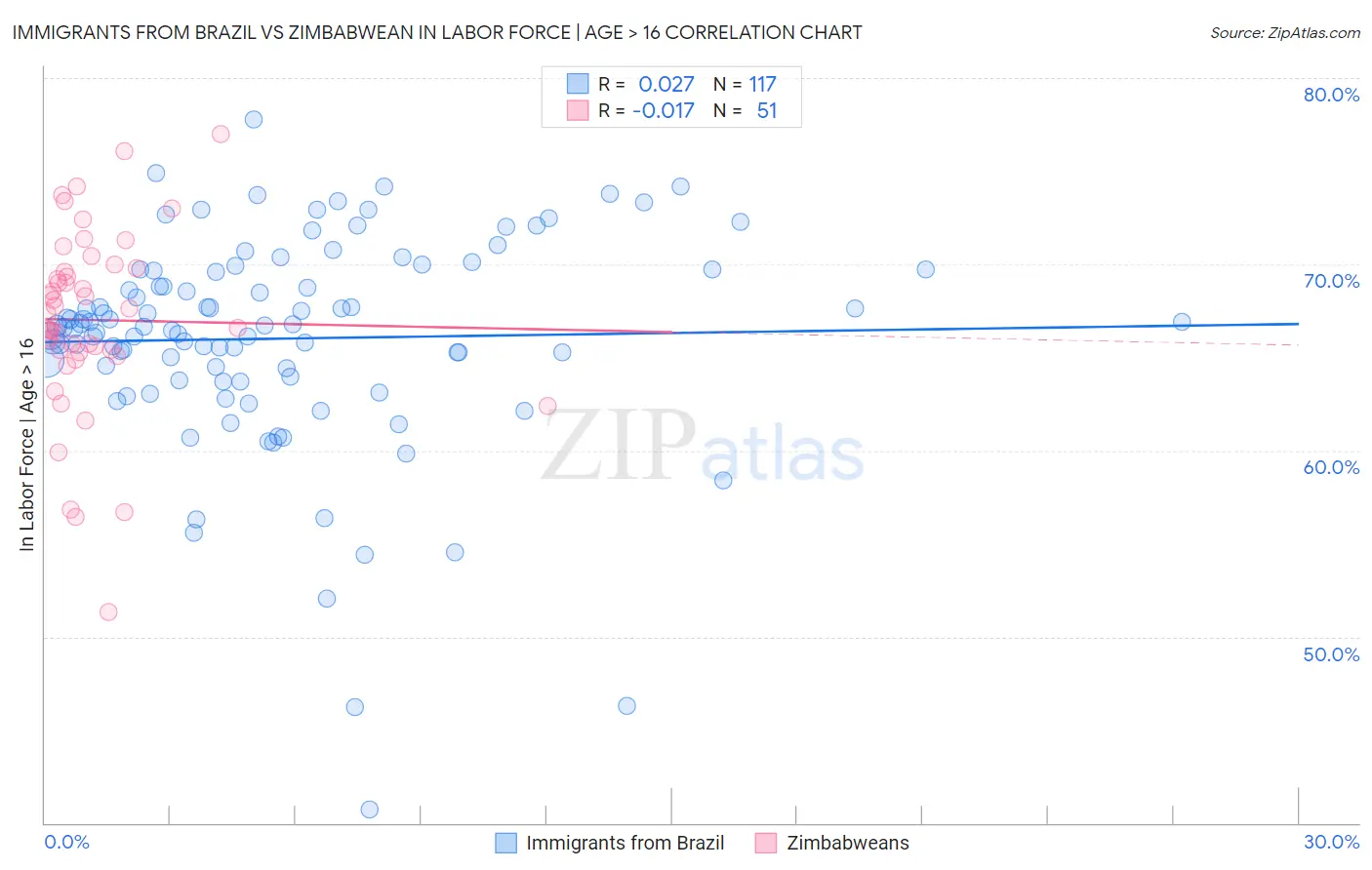 Immigrants from Brazil vs Zimbabwean In Labor Force | Age > 16