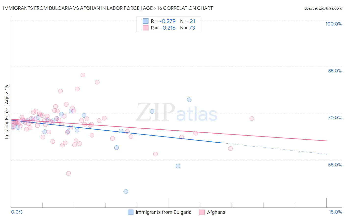 Immigrants from Bulgaria vs Afghan In Labor Force | Age > 16