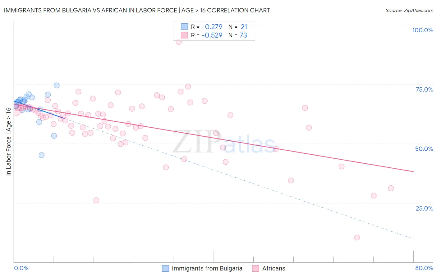 Immigrants from Bulgaria vs African In Labor Force | Age > 16