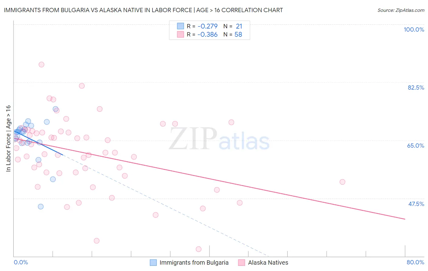 Immigrants from Bulgaria vs Alaska Native In Labor Force | Age > 16