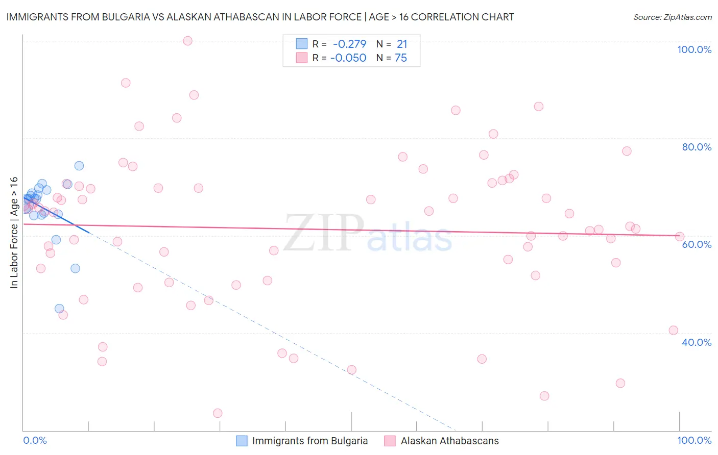 Immigrants from Bulgaria vs Alaskan Athabascan In Labor Force | Age > 16