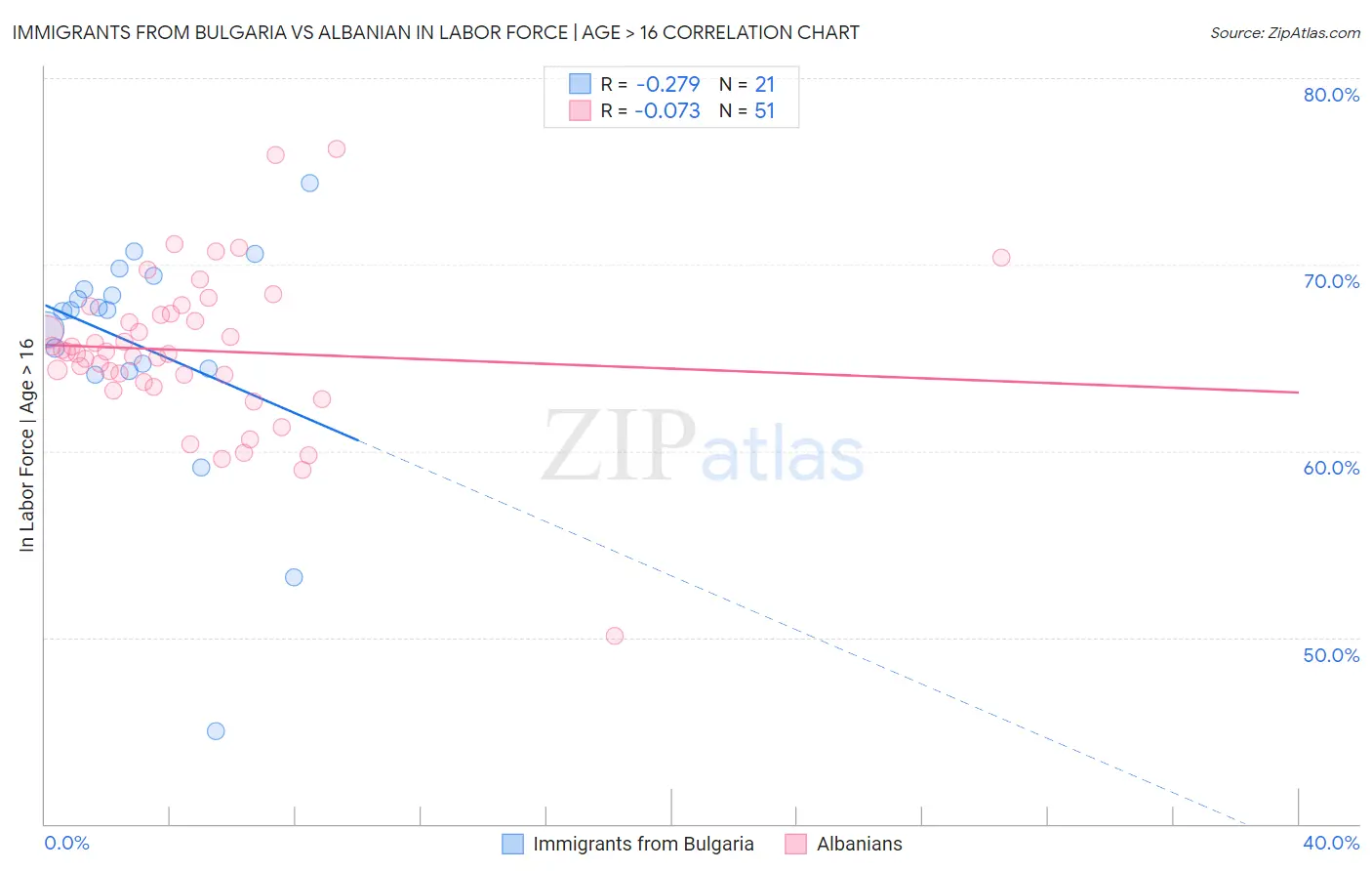 Immigrants from Bulgaria vs Albanian In Labor Force | Age > 16