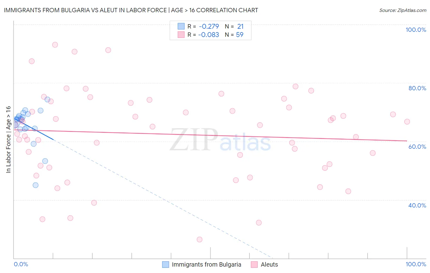 Immigrants from Bulgaria vs Aleut In Labor Force | Age > 16