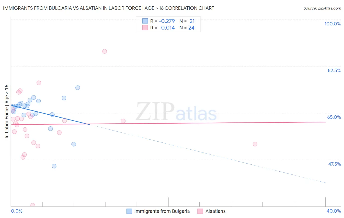Immigrants from Bulgaria vs Alsatian In Labor Force | Age > 16