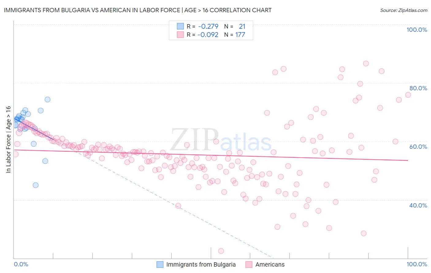 Immigrants from Bulgaria vs American In Labor Force | Age > 16