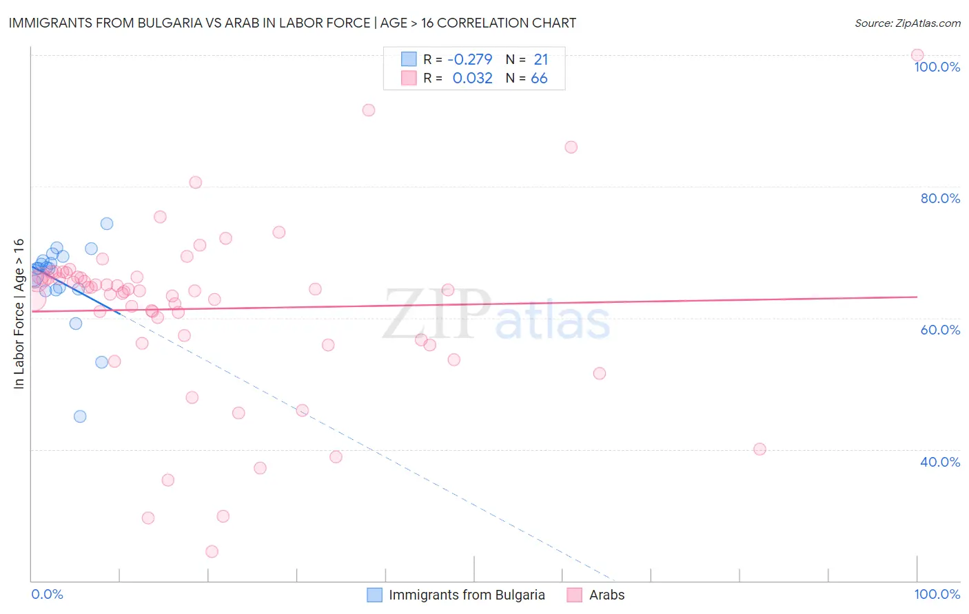 Immigrants from Bulgaria vs Arab In Labor Force | Age > 16