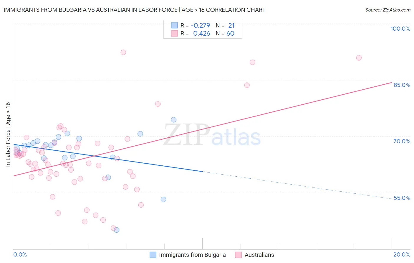 Immigrants from Bulgaria vs Australian In Labor Force | Age > 16