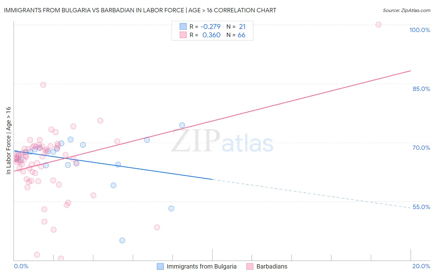 Immigrants from Bulgaria vs Barbadian In Labor Force | Age > 16