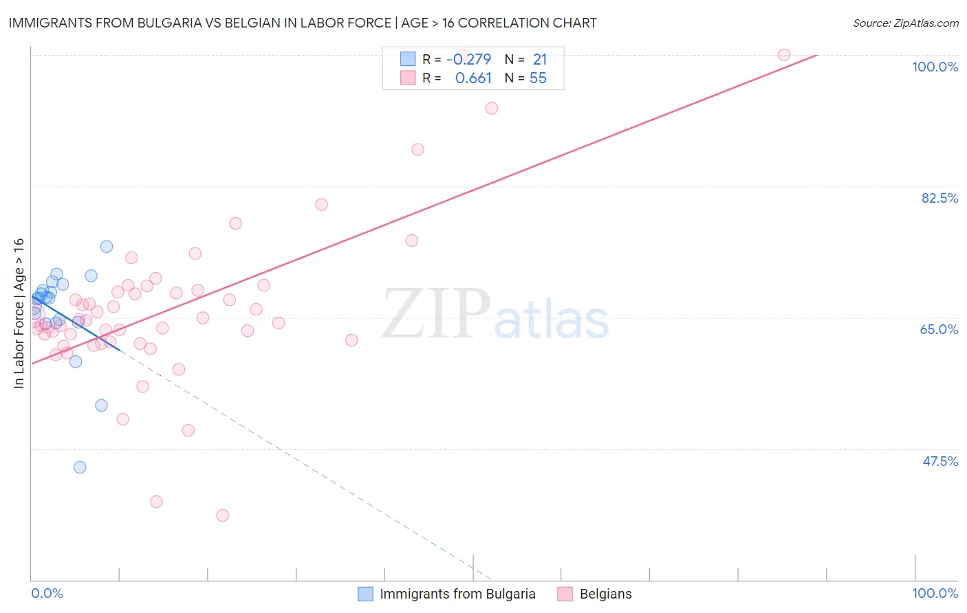 Immigrants from Bulgaria vs Belgian In Labor Force | Age > 16