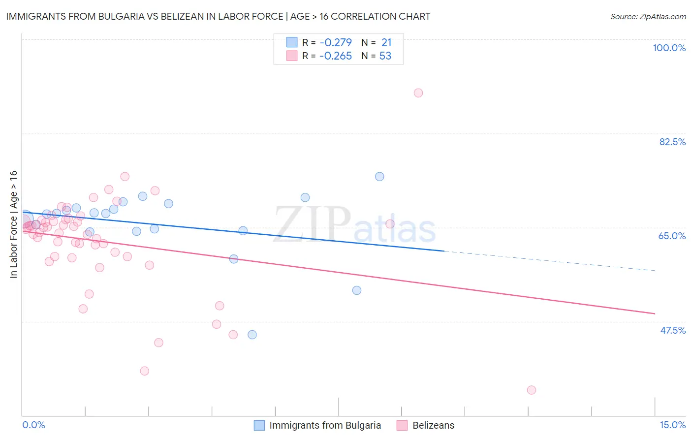 Immigrants from Bulgaria vs Belizean In Labor Force | Age > 16