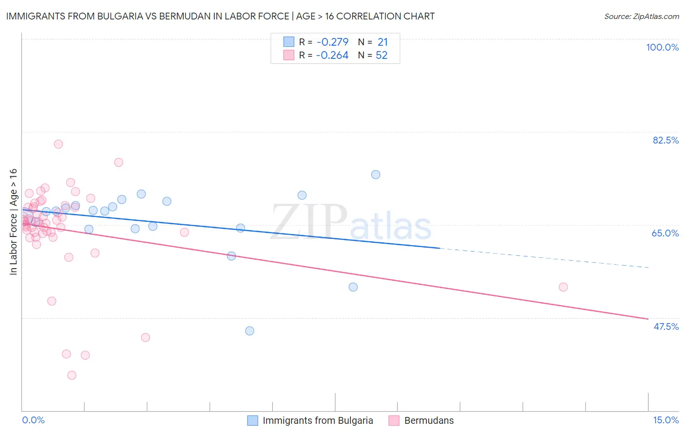 Immigrants from Bulgaria vs Bermudan In Labor Force | Age > 16