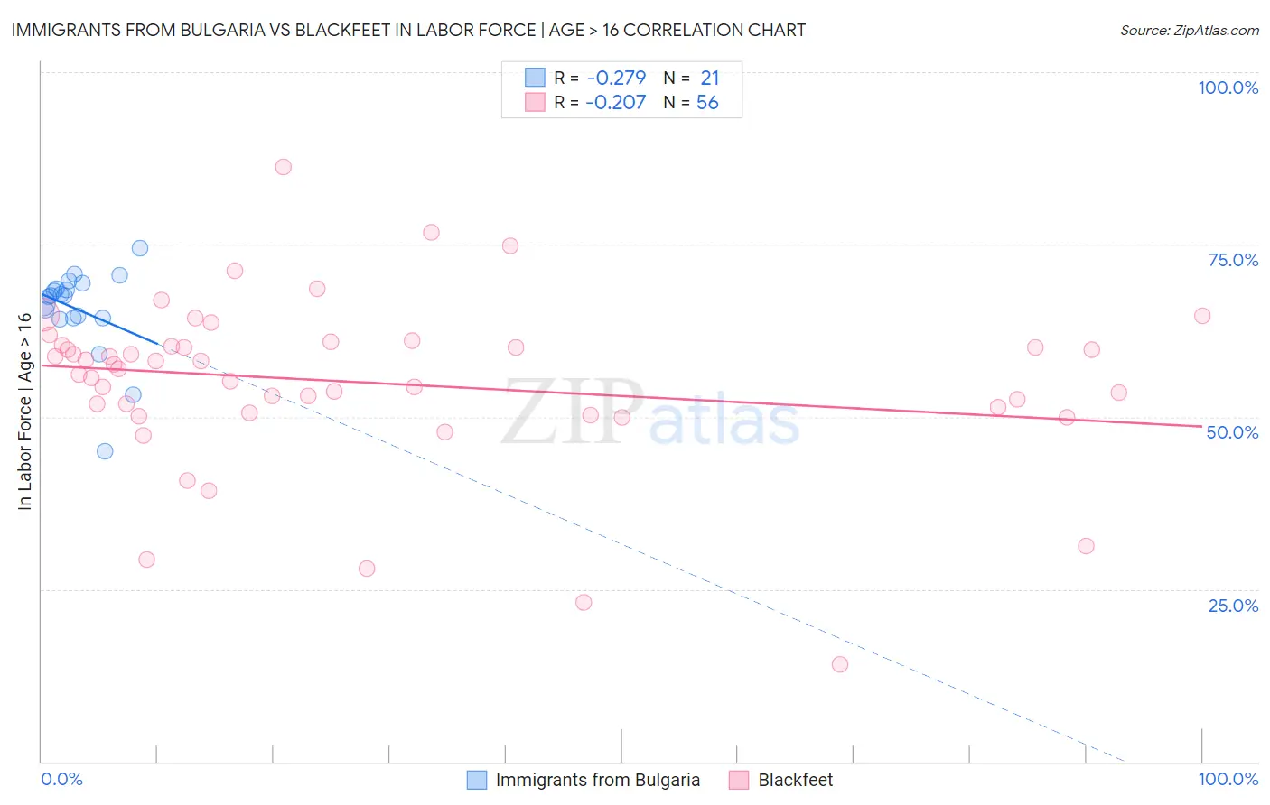 Immigrants from Bulgaria vs Blackfeet In Labor Force | Age > 16